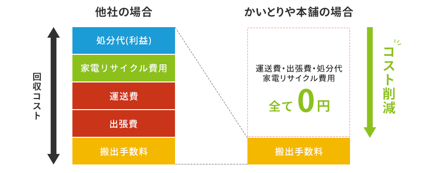 料金体系かいとりや本舗と他社の比較イメージ